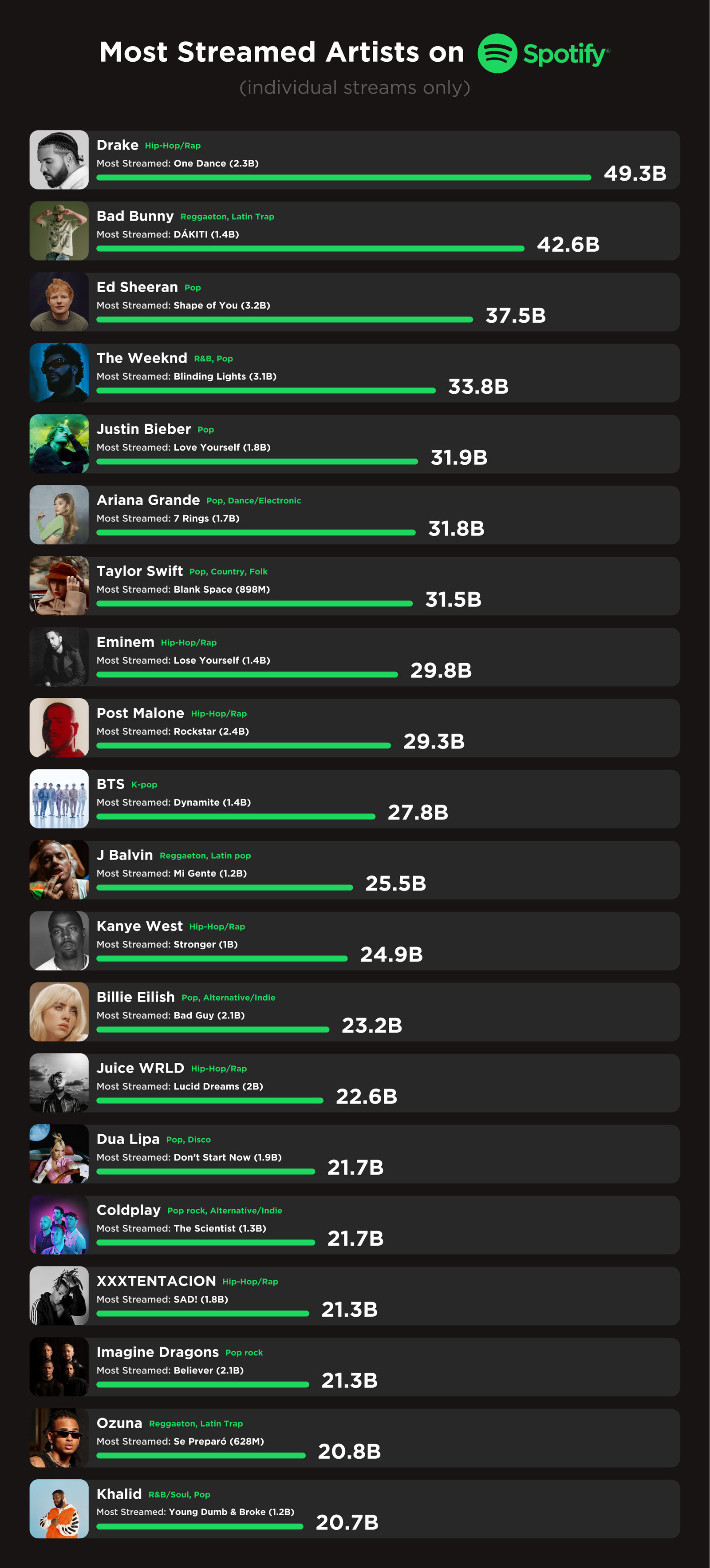 Most-Streamed Artists of All Time on Spotify